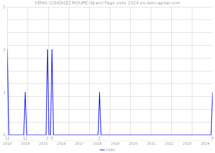 KENIA GONZALEZ MOURE (Spain) Page visits 2024 