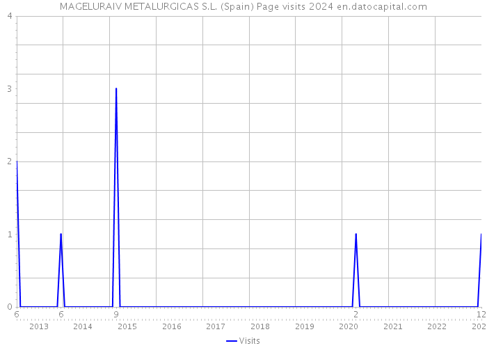 MAGELURAIV METALURGICAS S.L. (Spain) Page visits 2024 