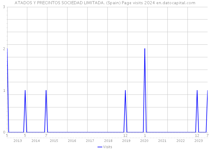 ATADOS Y PRECINTOS SOCIEDAD LIMITADA. (Spain) Page visits 2024 