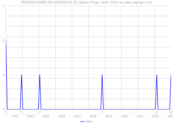 PROMOCIONES DE ORZONAGA SL (Spain) Page visits 2024 