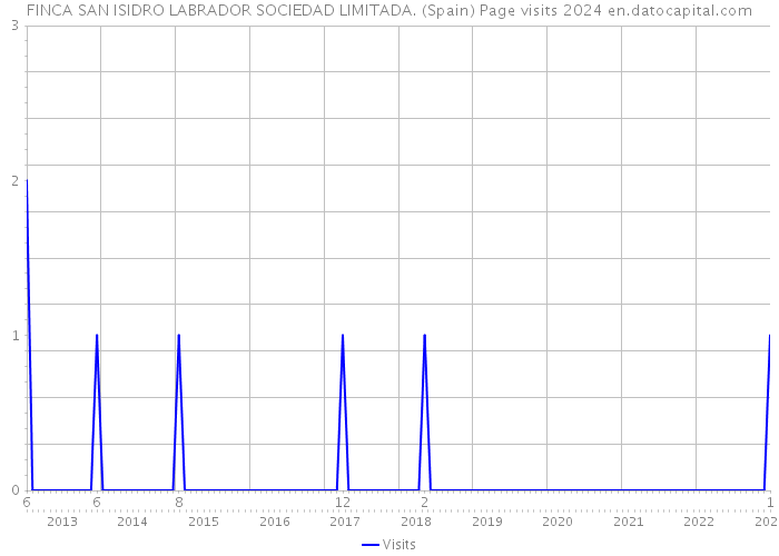 FINCA SAN ISIDRO LABRADOR SOCIEDAD LIMITADA. (Spain) Page visits 2024 