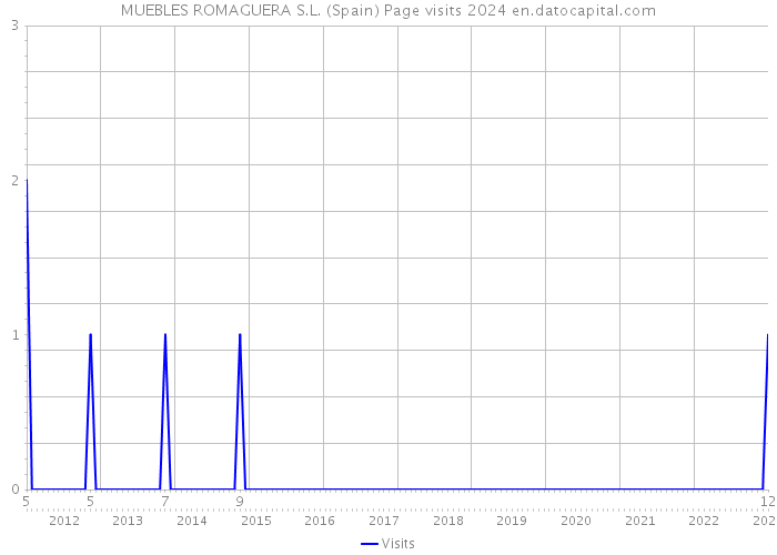 MUEBLES ROMAGUERA S.L. (Spain) Page visits 2024 
