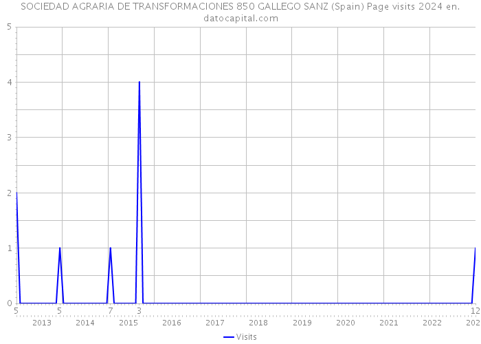 SOCIEDAD AGRARIA DE TRANSFORMACIONES 850 GALLEGO SANZ (Spain) Page visits 2024 