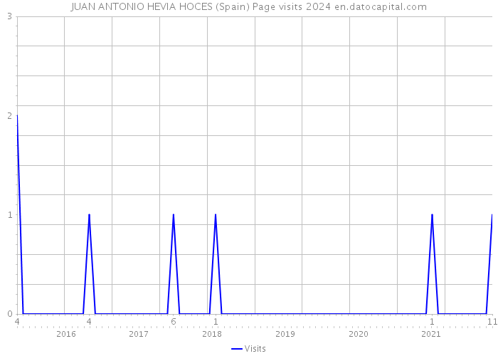 JUAN ANTONIO HEVIA HOCES (Spain) Page visits 2024 
