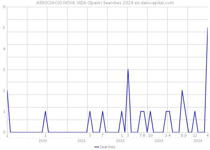 ASSOCIACIO NOVA VIDA (Spain) Searches 2024 