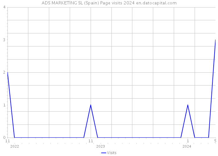 ADS MARKETING SL (Spain) Page visits 2024 