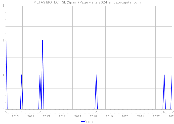 METAS BIOTECH SL (Spain) Page visits 2024 