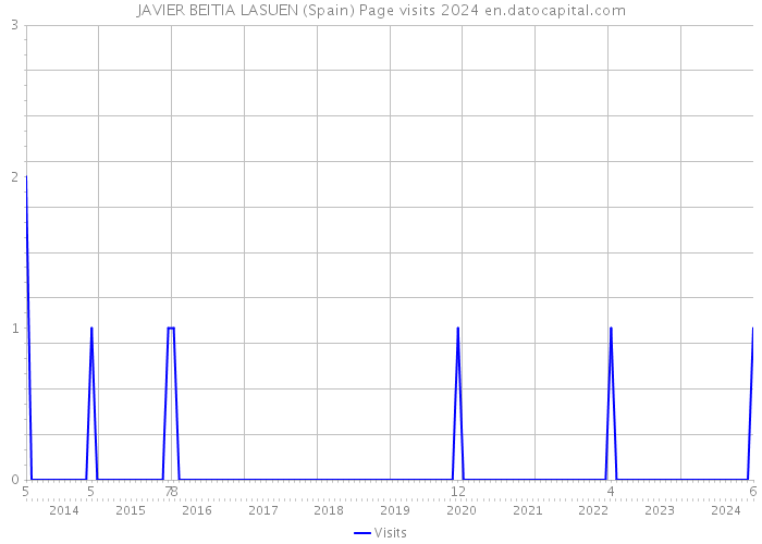 JAVIER BEITIA LASUEN (Spain) Page visits 2024 