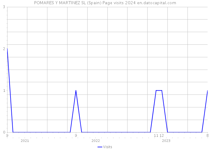 POMARES Y MARTINEZ SL (Spain) Page visits 2024 