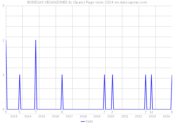 BODEGAS VEGANZONES SL (Spain) Page visits 2024 