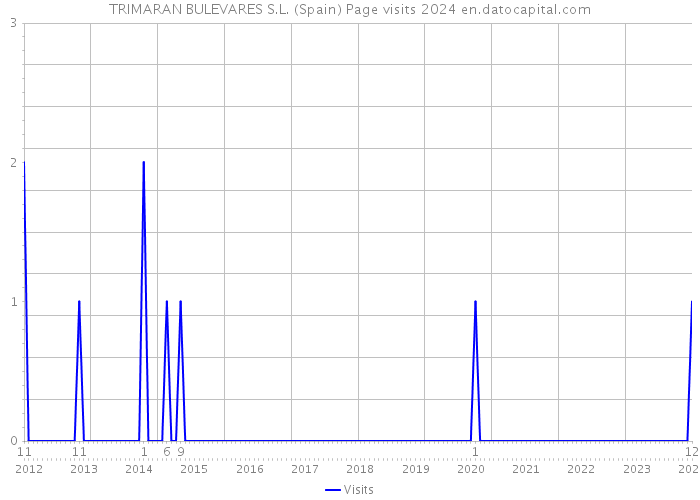 TRIMARAN BULEVARES S.L. (Spain) Page visits 2024 