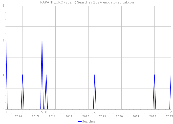 TRAPANI EURO (Spain) Searches 2024 