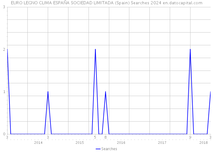 EURO LEGNO CLIMA ESPAÑA SOCIEDAD LIMITADA (Spain) Searches 2024 