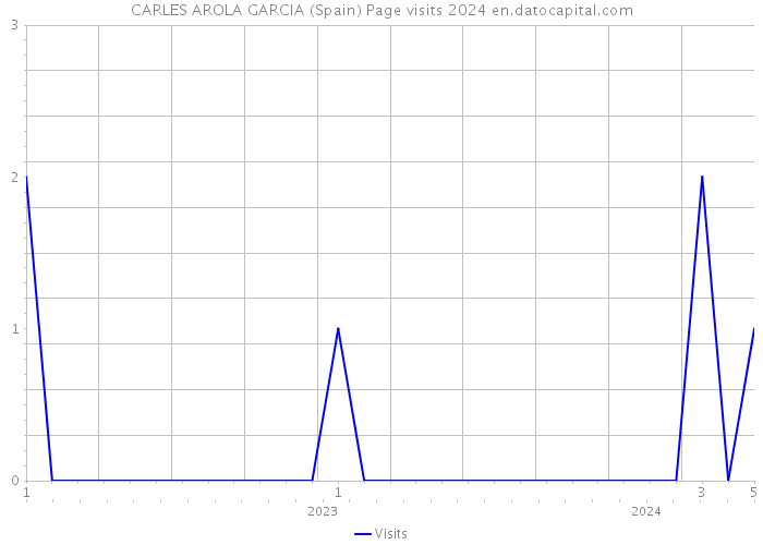 CARLES AROLA GARCIA (Spain) Page visits 2024 