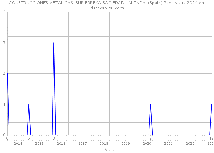 CONSTRUCCIONES METALICAS IBUR ERREKA SOCIEDAD LIMITADA. (Spain) Page visits 2024 