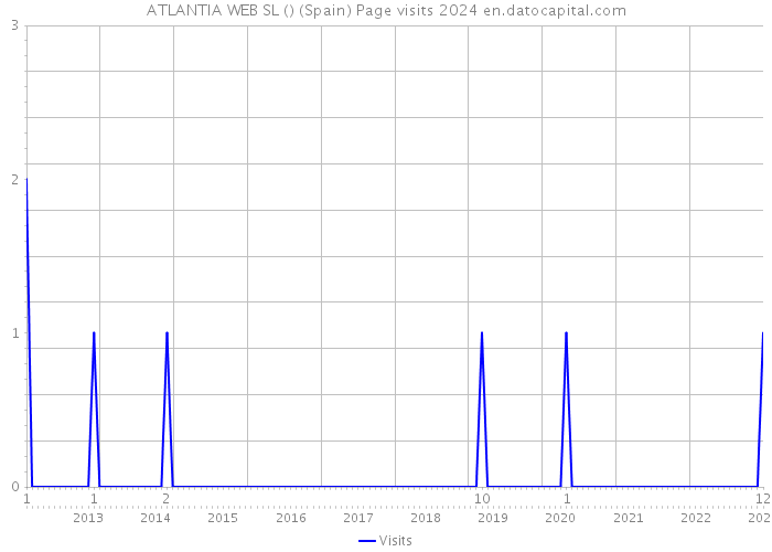 ATLANTIA WEB SL () (Spain) Page visits 2024 