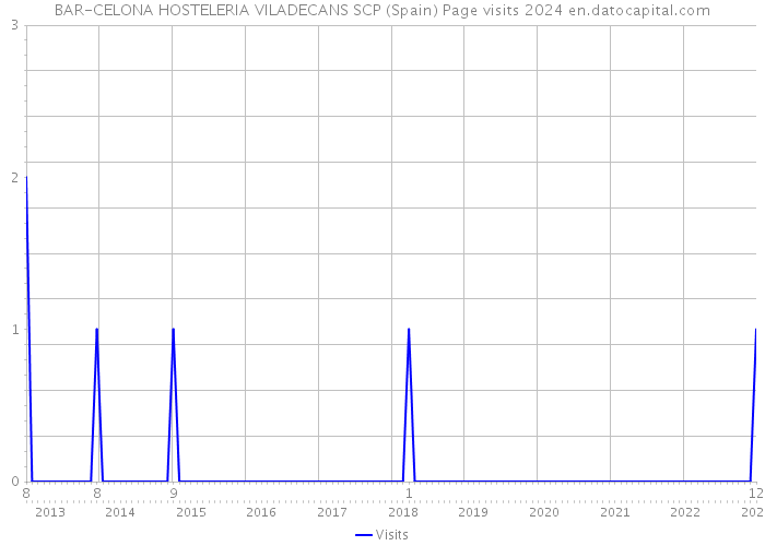 BAR-CELONA HOSTELERIA VILADECANS SCP (Spain) Page visits 2024 