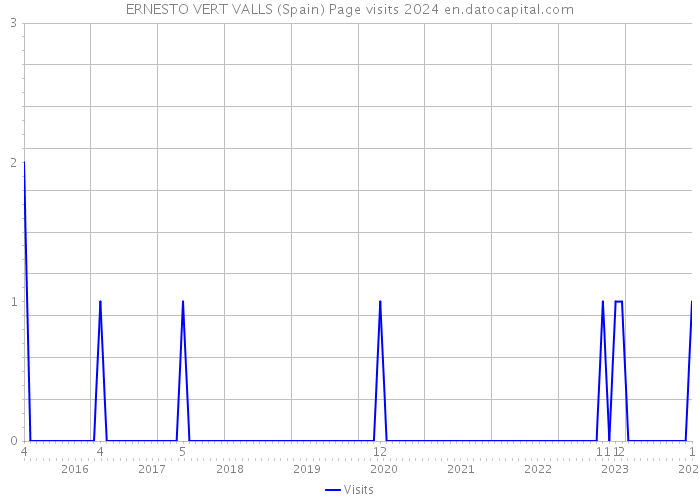 ERNESTO VERT VALLS (Spain) Page visits 2024 