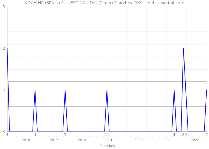 KOCH HC (SPAIN) S.L. (EXTINGUIDA) (Spain) Searches 2024 