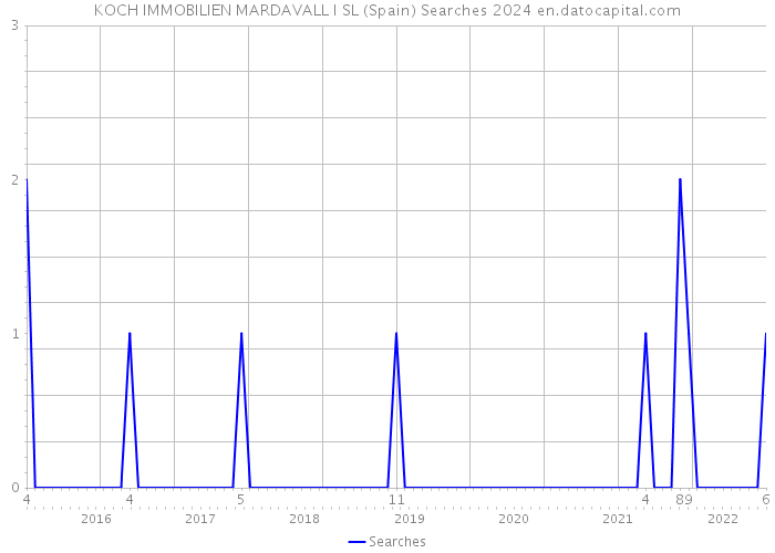 KOCH IMMOBILIEN MARDAVALL I SL (Spain) Searches 2024 