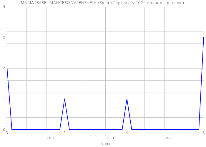 MARIA ISABEL MANCEBO VALENZUELA (Spain) Page visits 2024 