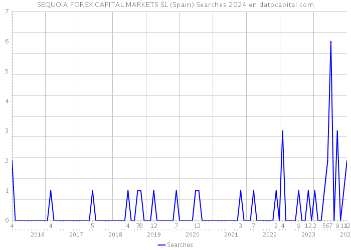 SEQUOIA FOREX CAPITAL MARKETS SL (Spain) Searches 2024 