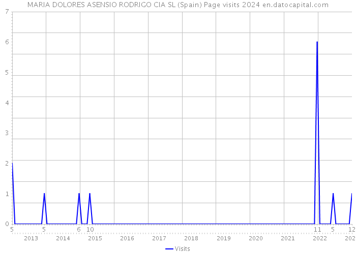 MARIA DOLORES ASENSIO RODRIGO CIA SL (Spain) Page visits 2024 