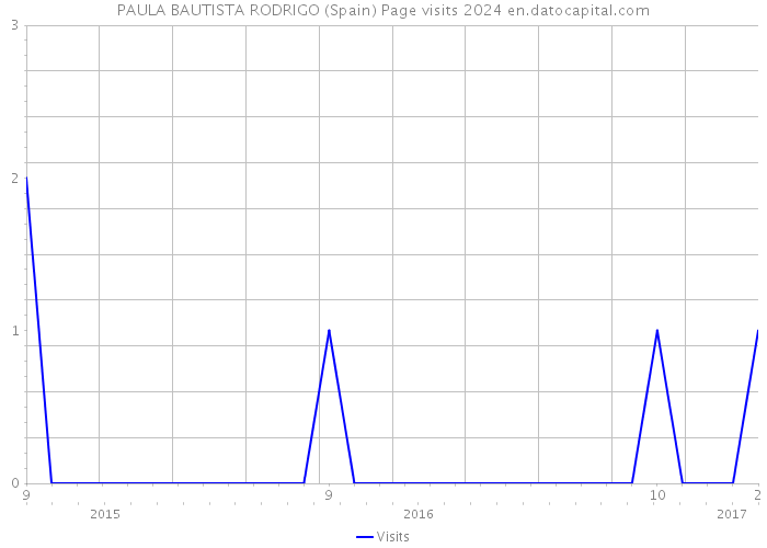 PAULA BAUTISTA RODRIGO (Spain) Page visits 2024 