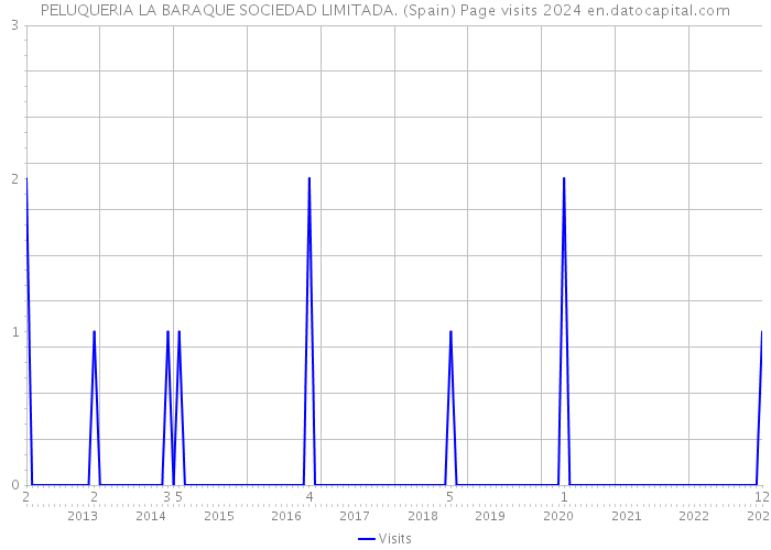 PELUQUERIA LA BARAQUE SOCIEDAD LIMITADA. (Spain) Page visits 2024 