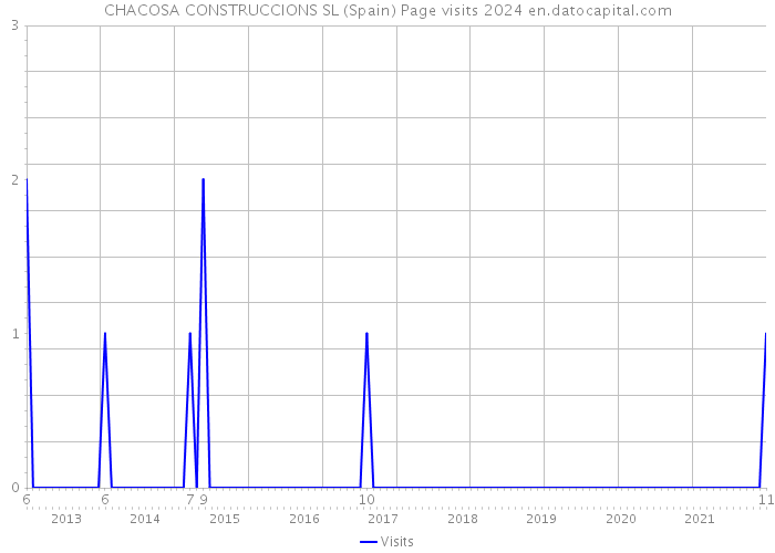 CHACOSA CONSTRUCCIONS SL (Spain) Page visits 2024 