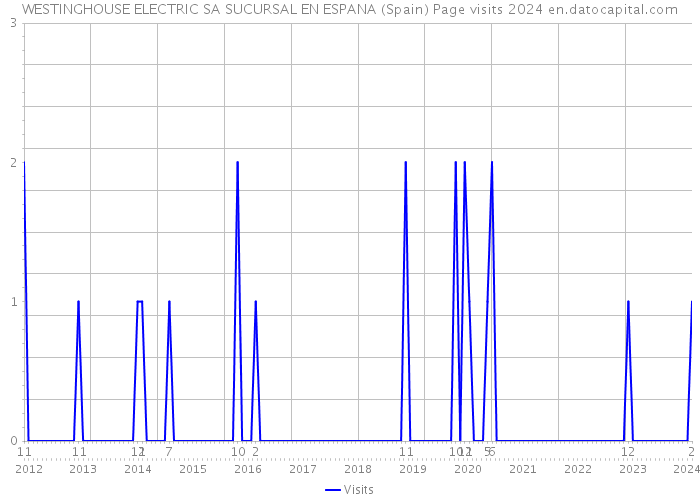 WESTINGHOUSE ELECTRIC SA SUCURSAL EN ESPANA (Spain) Page visits 2024 