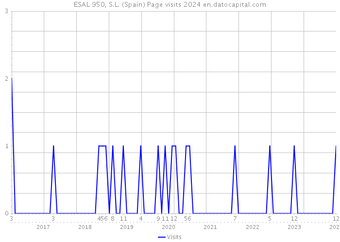 ESAL 950, S.L. (Spain) Page visits 2024 