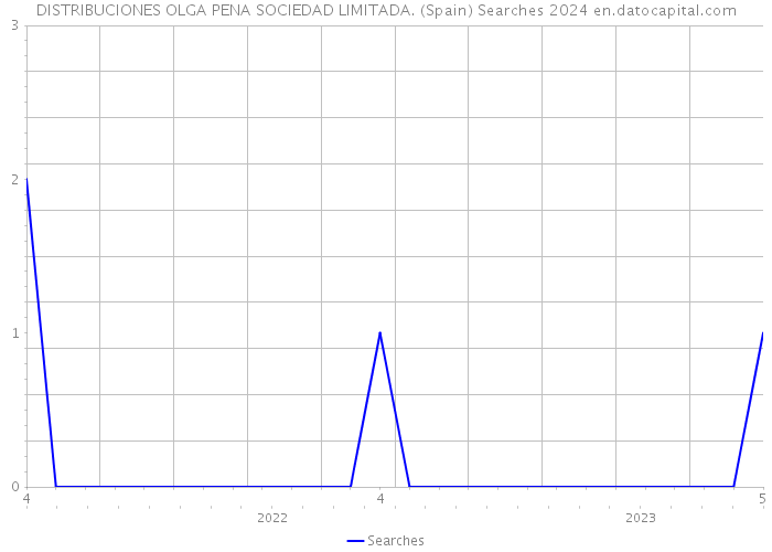 DISTRIBUCIONES OLGA PENA SOCIEDAD LIMITADA. (Spain) Searches 2024 