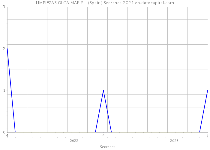 LIMPIEZAS OLGA MAR SL. (Spain) Searches 2024 