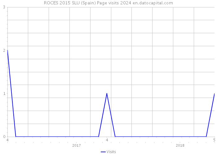 ROCES 2015 SLU (Spain) Page visits 2024 