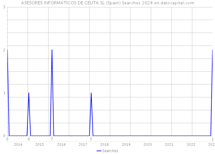 ASESORES INFORMATICOS DE CEUTA SL (Spain) Searches 2024 