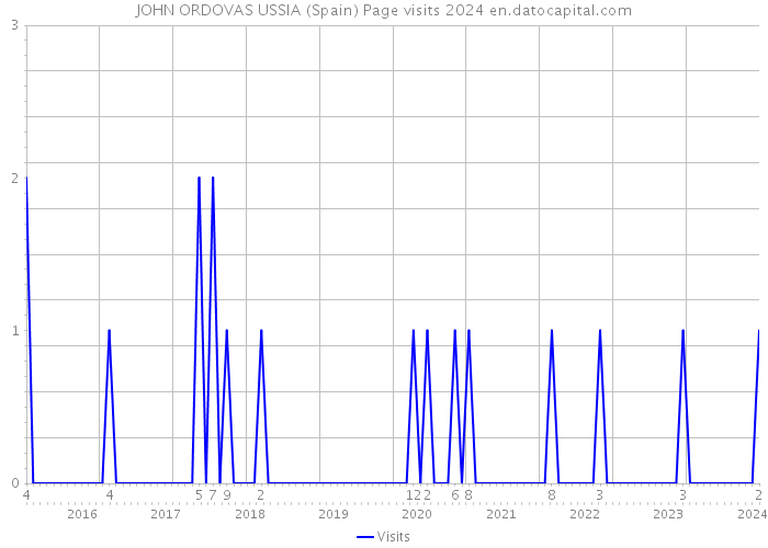 JOHN ORDOVAS USSIA (Spain) Page visits 2024 