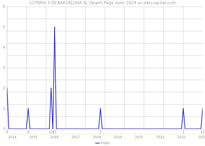 LOTERIA 3 DE BARCELONA SL (Spain) Page visits 2024 