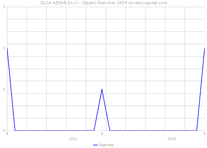 OLGA AZNAR,S.L.U.- (Spain) Searches 2024 