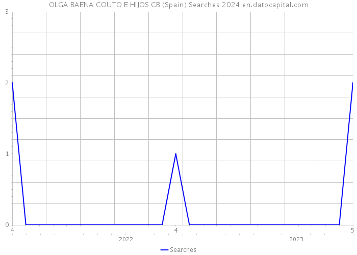 OLGA BAENA COUTO E HIJOS CB (Spain) Searches 2024 