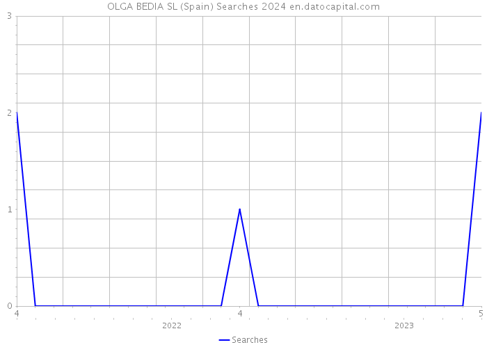 OLGA BEDIA SL (Spain) Searches 2024 