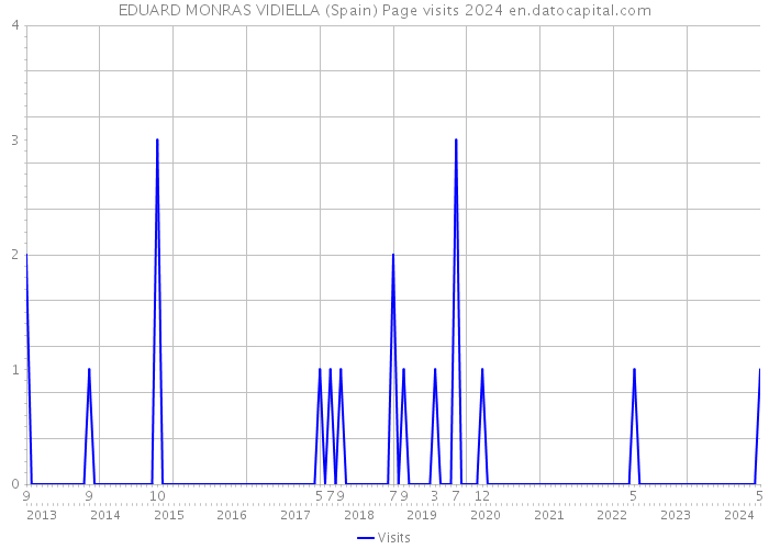 EDUARD MONRAS VIDIELLA (Spain) Page visits 2024 