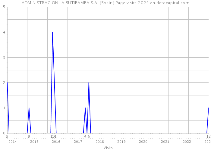 ADMINISTRACION LA BUTIBAMBA S.A. (Spain) Page visits 2024 