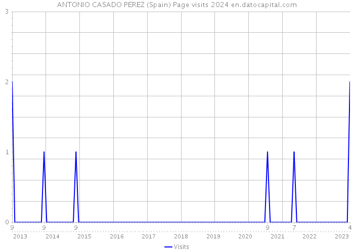 ANTONIO CASADO PEREZ (Spain) Page visits 2024 