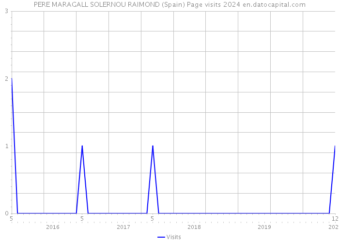 PERE MARAGALL SOLERNOU RAIMOND (Spain) Page visits 2024 