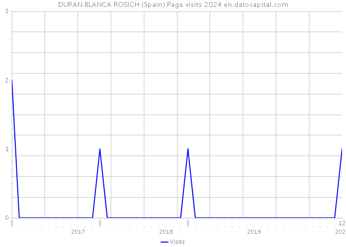 DURAN BLANCA ROSICH (Spain) Page visits 2024 