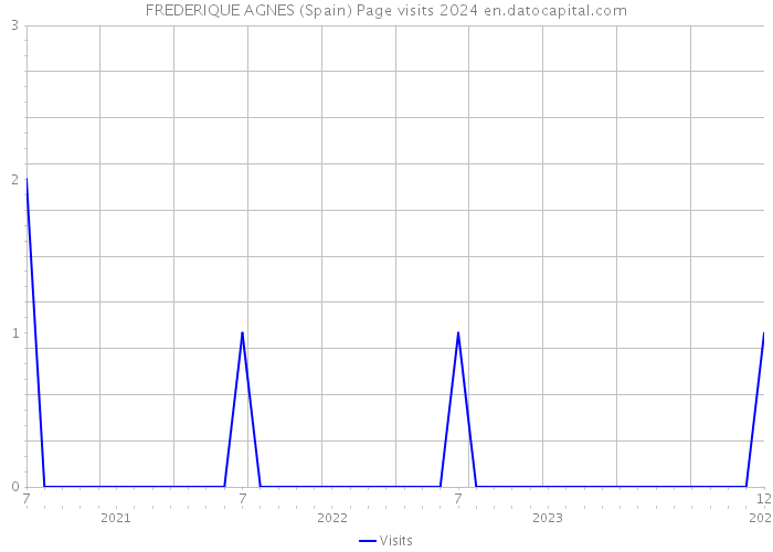 FREDERIQUE AGNES (Spain) Page visits 2024 