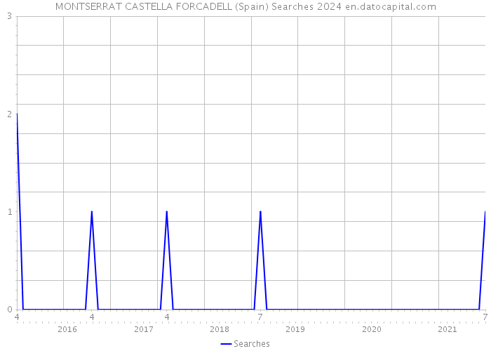 MONTSERRAT CASTELLA FORCADELL (Spain) Searches 2024 
