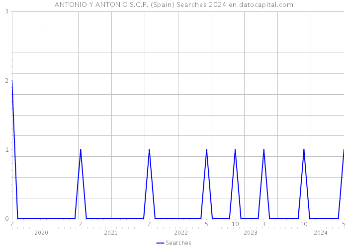 ANTONIO Y ANTONIO S.C.P. (Spain) Searches 2024 