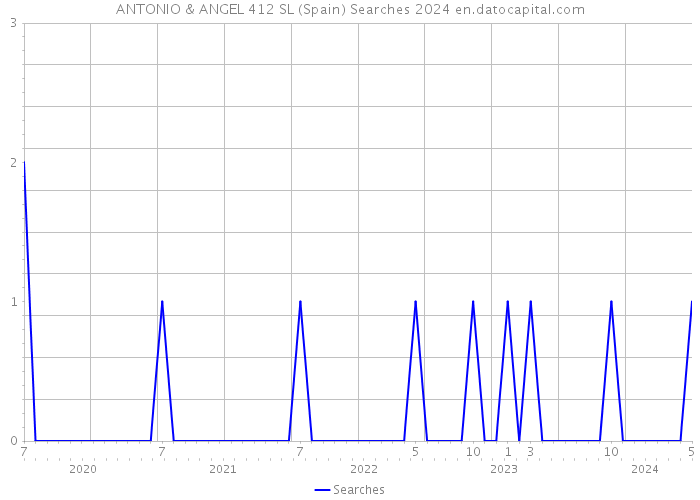 ANTONIO & ANGEL 412 SL (Spain) Searches 2024 